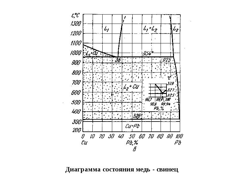 Диаграмма состояния цинк свинец