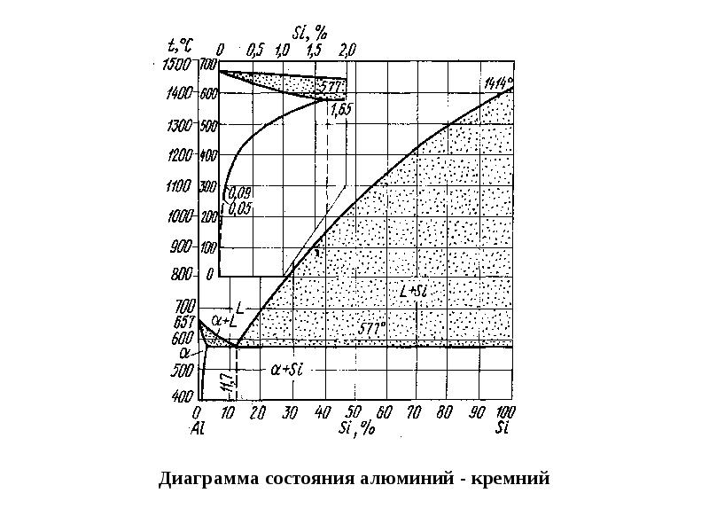 Диаграмма алюминий кремний