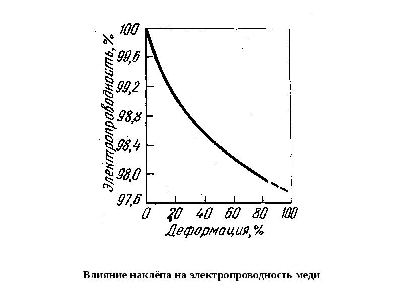 Что позволяет определить диаграмма наклепа