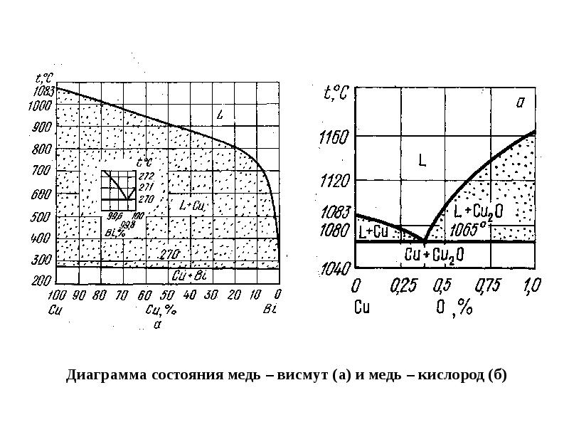 График меди