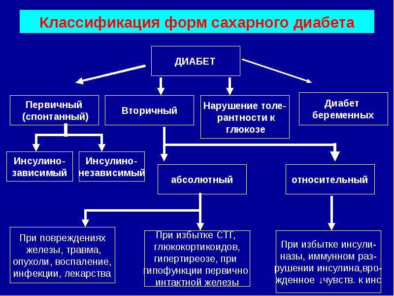 Классификация сахарного диабета у детей