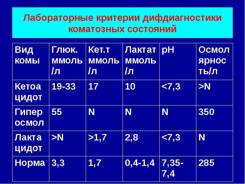 Лактат после нагрузки. Уровень лактата в крови. Лактат крови норма. Норма лактата. Нормальный уровень лактата крови.