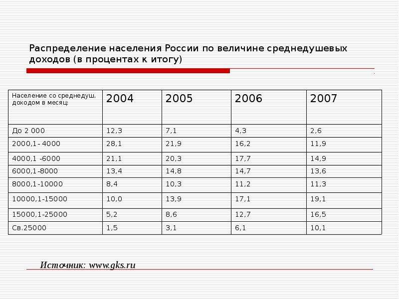 Распределение населения. Распределение населения России по доходам 2021. Распределение доходов населения. Распределение населения по величине доходов. Распределение жителей России по доходам.