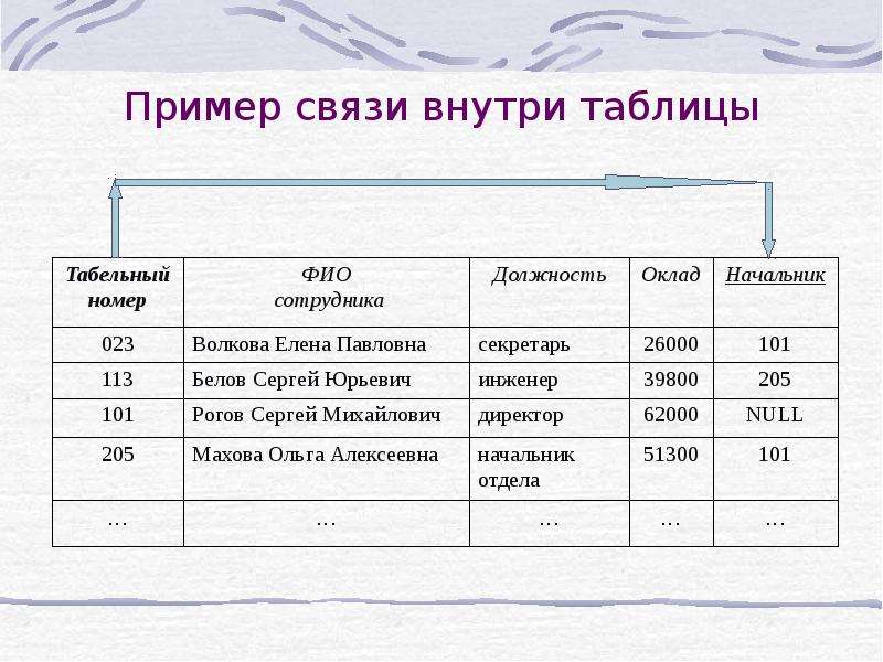 Реляционные базы данных презентация 11 класс информатика