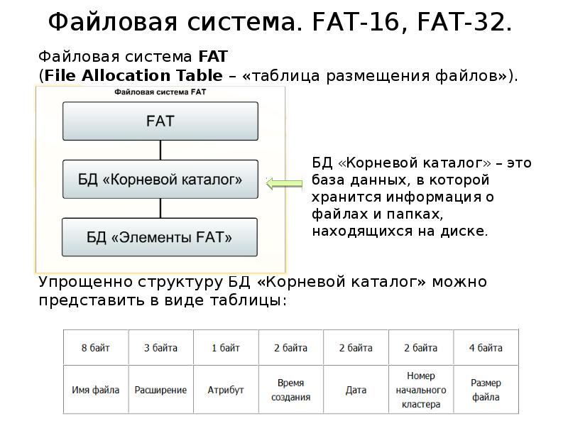 Какой максимальный размер файлов для хранения. Файловые системы таблица fat16. Таблица размещения файлов fat. Операционные система fat fat 32. Файловая система fat16 схема.