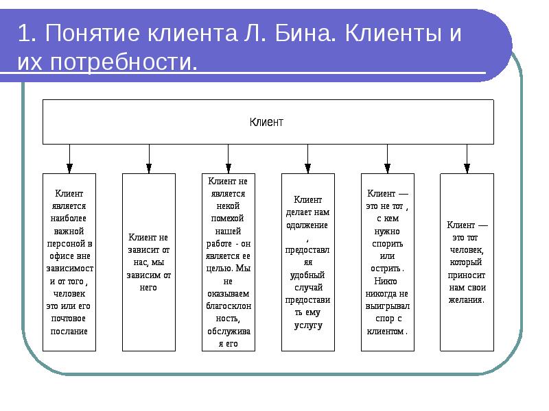 1 3 1 понятие. Понятие клиент. Клиент понятие определение. Понятие клиентов и их потребностей. Термины про клиентов.