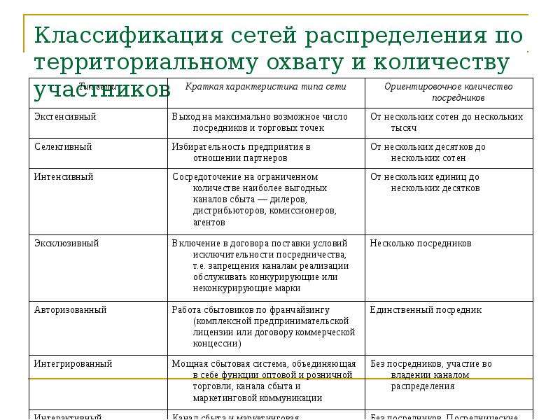 Планы маркетинга классифицируются по