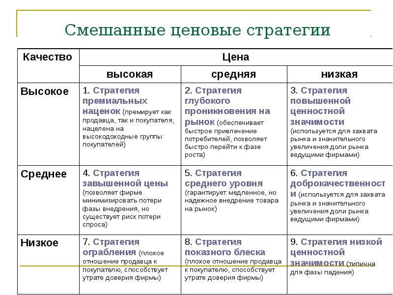 Качество выше цен. Ценовые стратегии. Ценовая стратегия таблица. Ценовые стратегии товара. Стратегии ценообразования цена-качество.