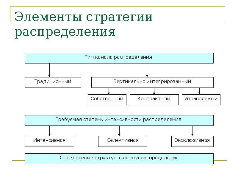 Выбор стратегии распределения. Стратегии распределения. Стратегии каналов распределения. Элементы стратегии. Стратегия селективного распределения.