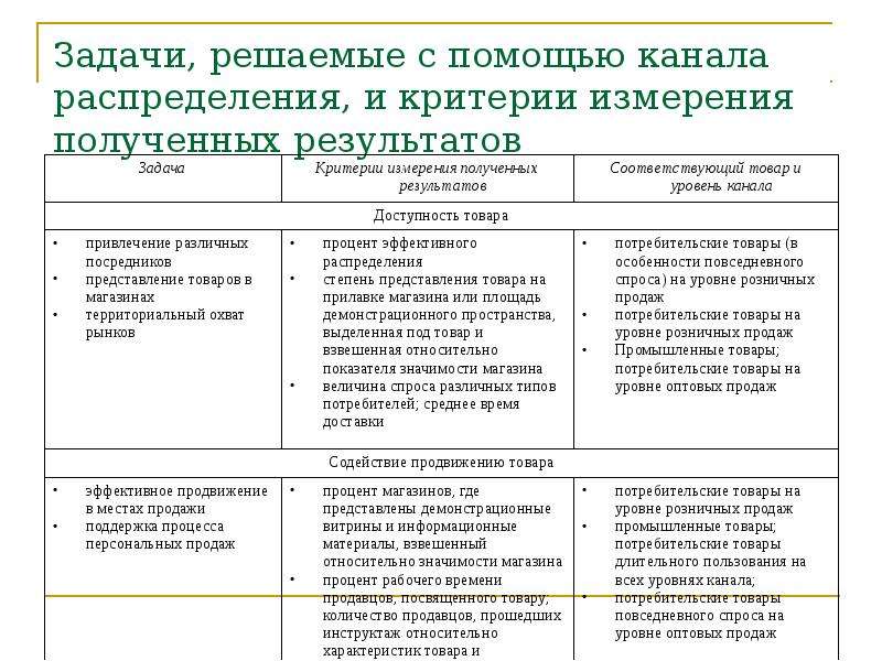 Критерии измерения. Задачи по реализации маркетинговой стратегии. Каналы распределения цели и задачи. Показатели оптовых продаж. Стратегии охвата рынка для товаров повседневного спроса.