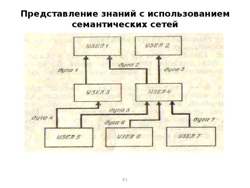 Модель представление