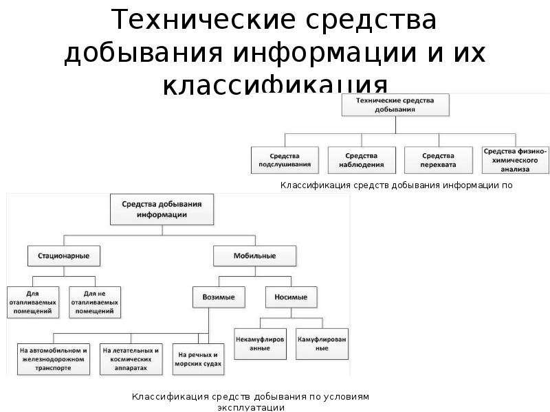 Виды технических средств