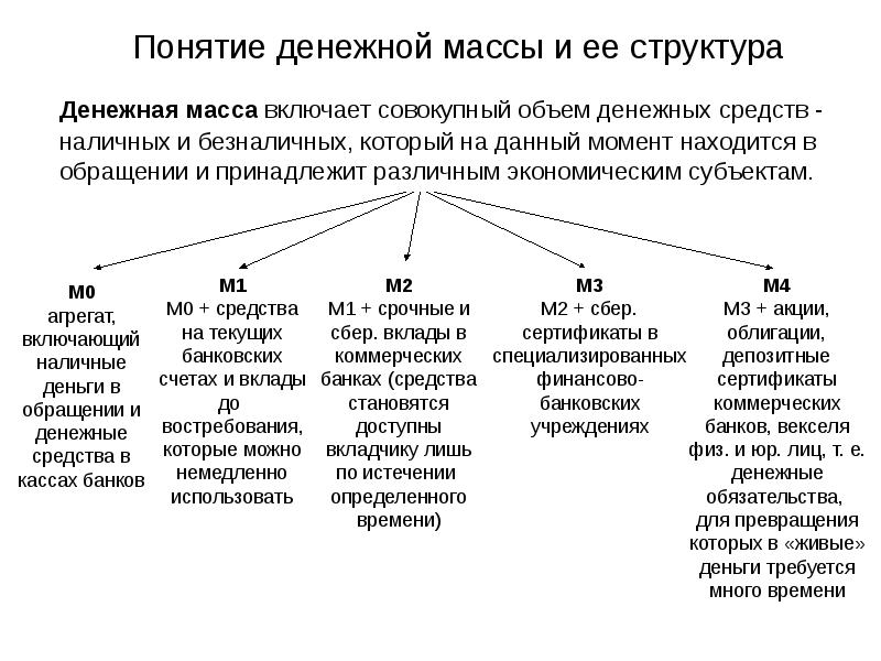 Денежная масса схема