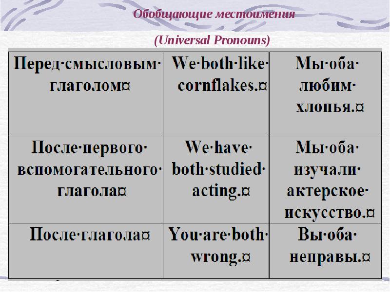 Презентация местоимения обобщение