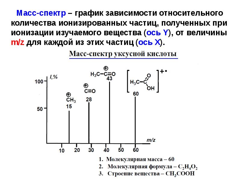 Масс спектральный. Масс спектр представляет собой график зависимости. Масс спектрометрический метод анализа. Анализ структуры вещества методом масс-спектрометрии. Масс спектроскопия график.