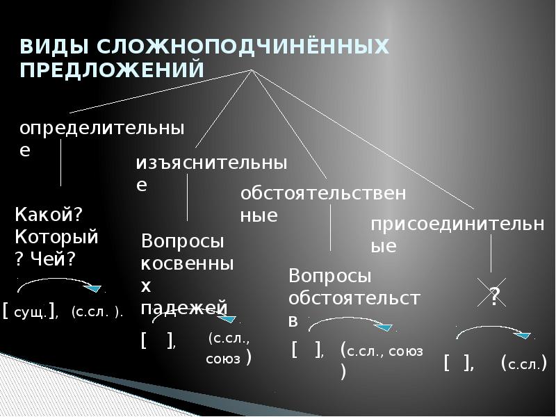 Предложение 9 класс русский. Сложноподчинённое предложение. Типы сложноподчиненных предложений. Все виды сложноподчиненных предложений. Понятие о сложноподчиненном предложении.