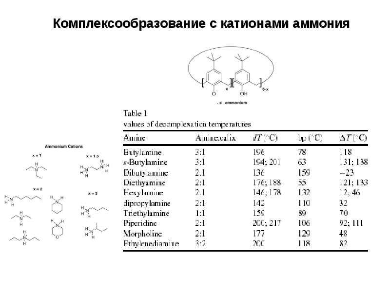 Определение катиона аммония