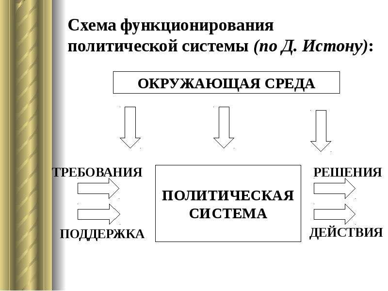 Механизм функционирования политической системы презентация