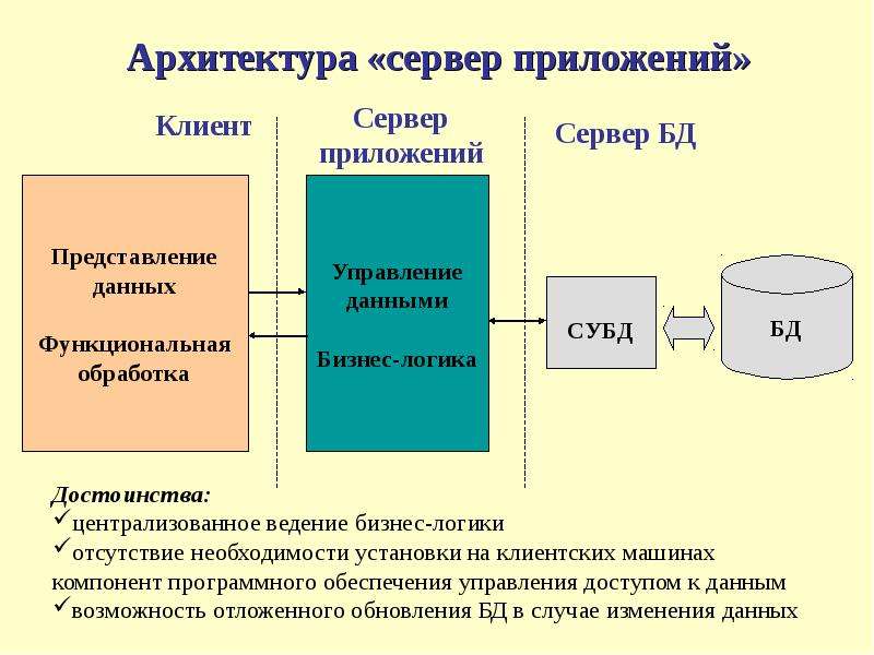 Архитектура сервера. Архитектура приложений клиент-сервер. Архитектура клиент серверного приложения. Трехзвенная архитектура веб-приложения. Структура архитектура «клиент-сервер».