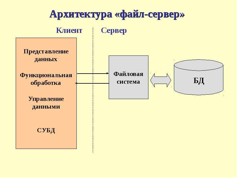 Схема архитектуры файл сервер