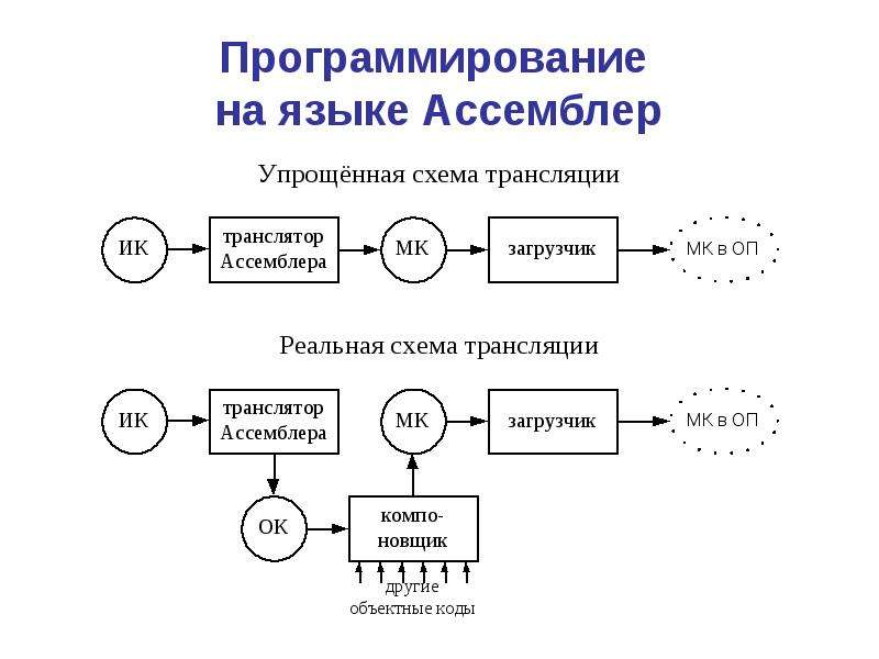 Язык программирования ассемблер презентация