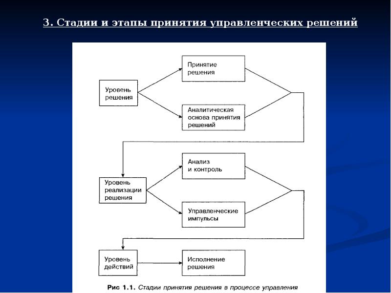 Схема принятия решения