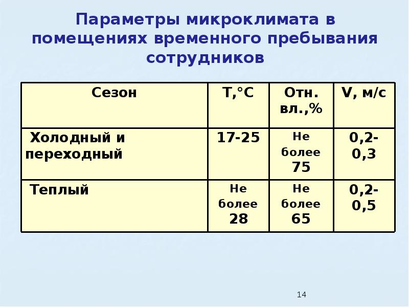 Какие параметры микроклимата