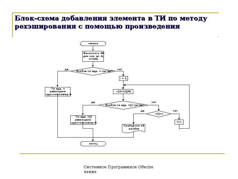 Компилятор блок схем