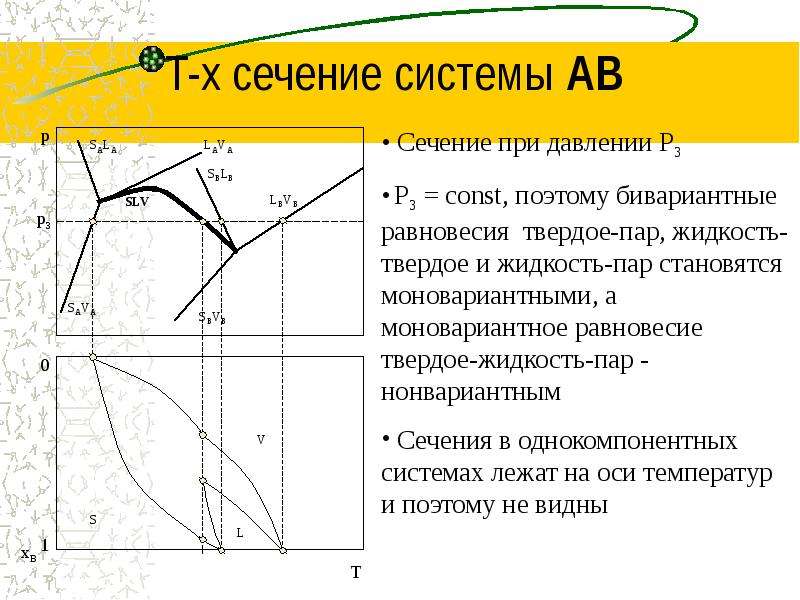 Диаграммы фазовых равновесий