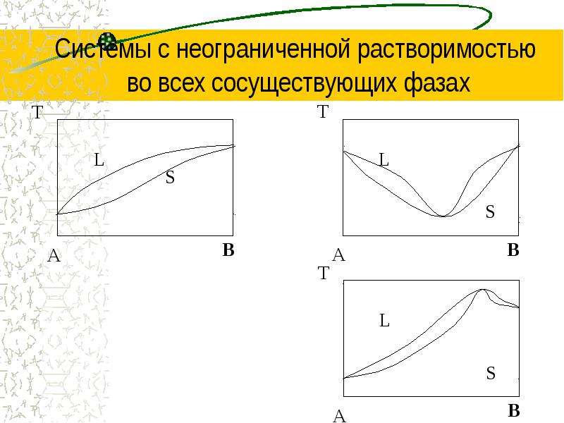 Диаграмма с неограниченной растворимостью