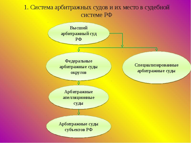 Виды арбитражных судов