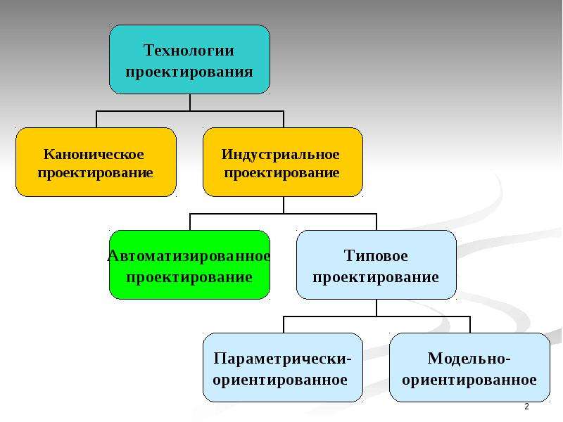 Тема 3 технология. Модельно-ориентированное проектирование. Индустриальное проектирование ИС. Каноническое проектирование. Индустриальное проектирование. Параметрически-ориентированное проектирование ИС.