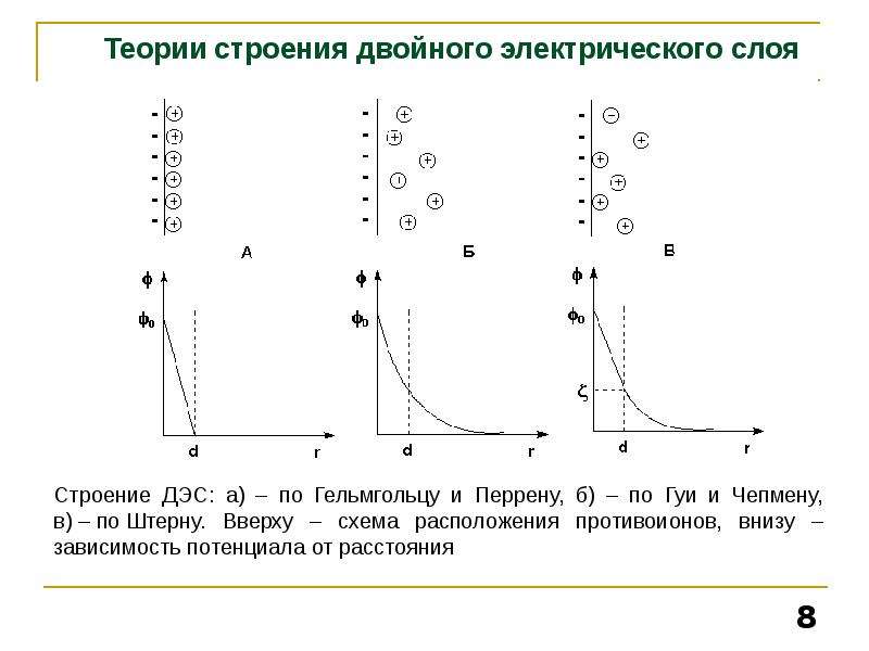 Теория двойного времени. Теория двойного электрического слоя (ДЭС). Теория двойного электрического слоя гуи Чепмена. Двойной электрический слой по Гельмгольцу. Строение двойного электрического слоя по Штерну.