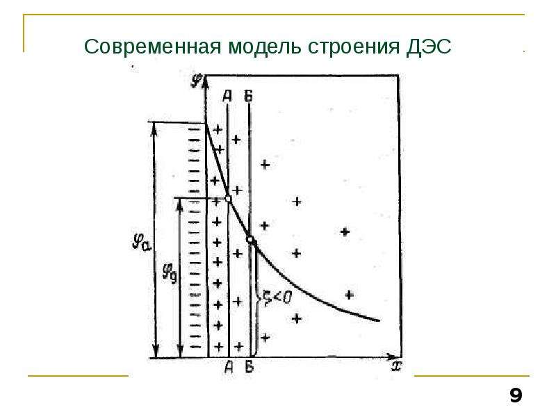 Двойной электрический слой. Строение двойного электрического слоя (ДЭС). Строение двойного электрического слоя по Штерну. Теория двойного электрического слоя (ДЭС). Теория Штерна строения двойного электрического слоя.