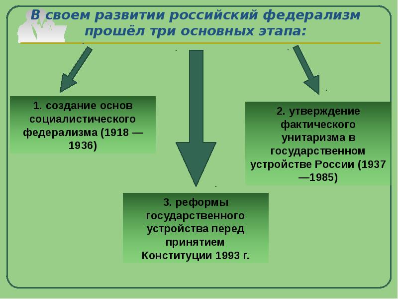 Российский федерализм этапы