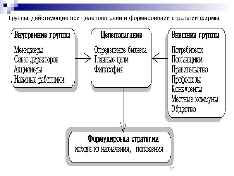 Проблемы выбора между администрированием и стратегическим управлением презентация