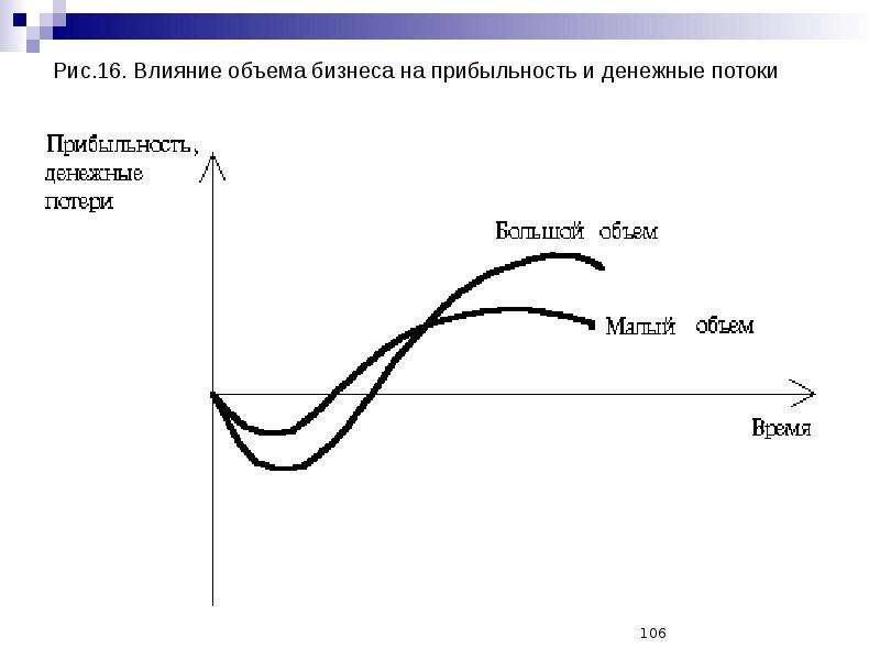 Объем бизнеса. Кривая опыта в стратегическом менеджменте. Как горизонтальный объем влияет на график. График влияния количества Мем.