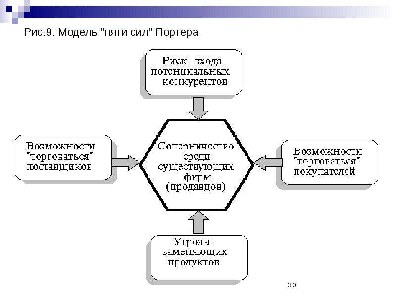 Пять сил портера