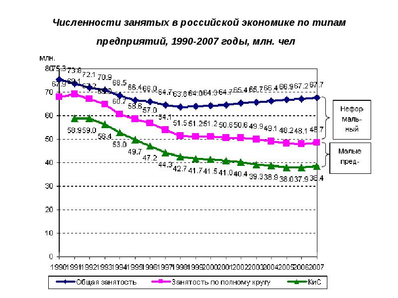 Количество занятых в россии. Численность занятых в России. Экономика России в 2007 году. Российская модель рынка труда.