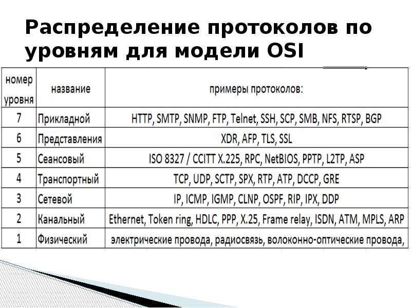 Протоколы распределения