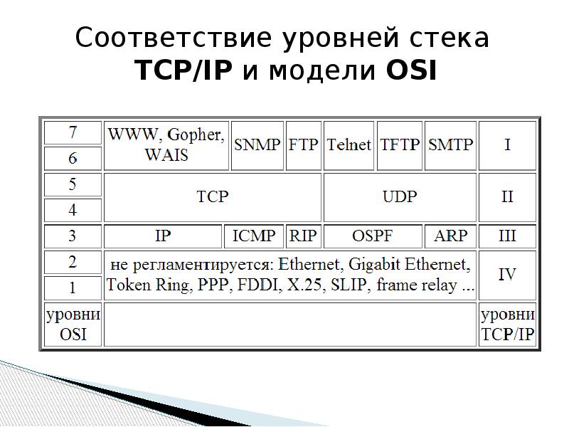 Соответствие уровням модели. Соответствие уровней стека TCP/IP уровням модели osi. . Соответствие уровней стека TCP/IP И модели osi. 24. Соответствие уровней модели osi уровням стеку протокола TCP/IP.