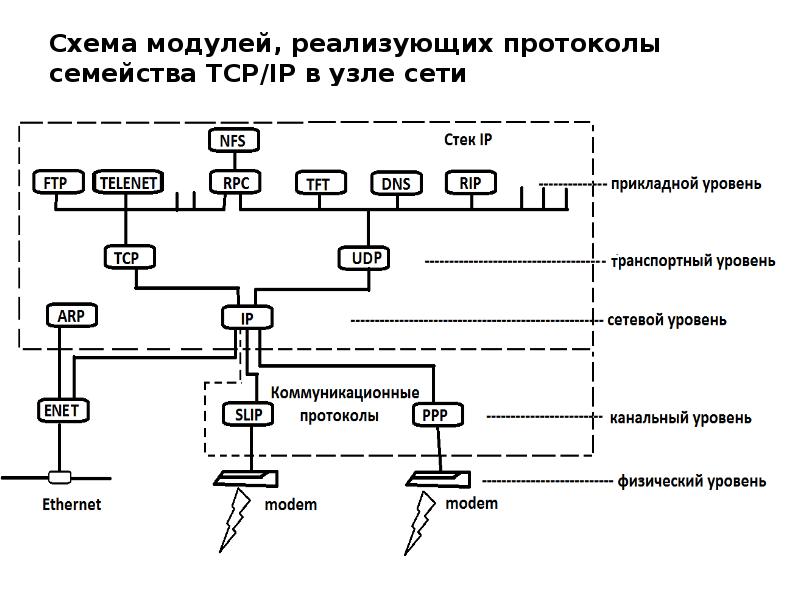 В терминологии сетей тср