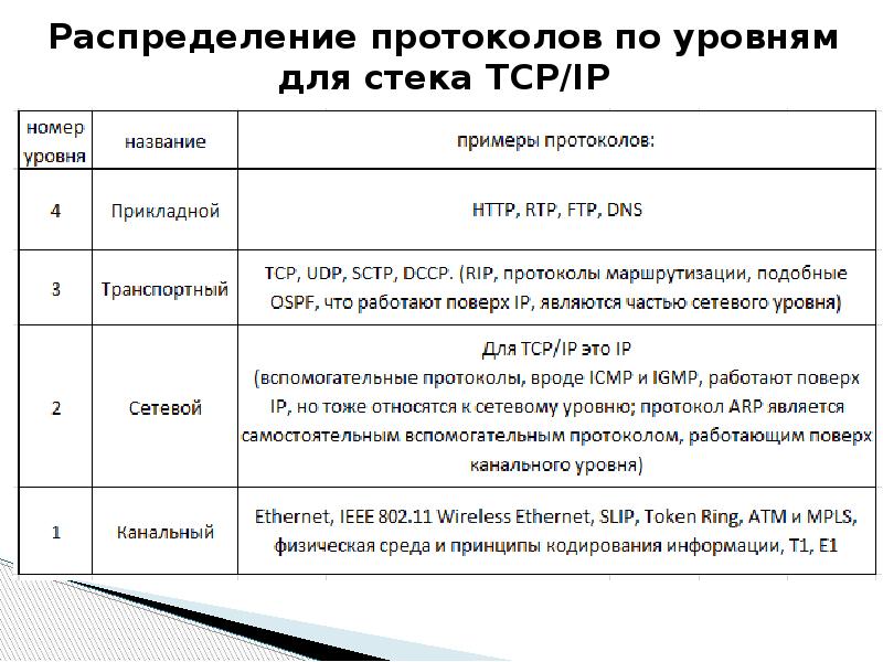 Протоколы распределения