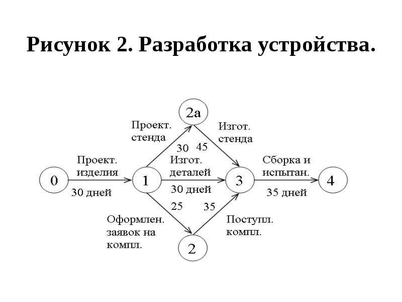 Разработка устройства. Децентрализованная иерархия. Схема Сонта. Устройство разработанное времени.