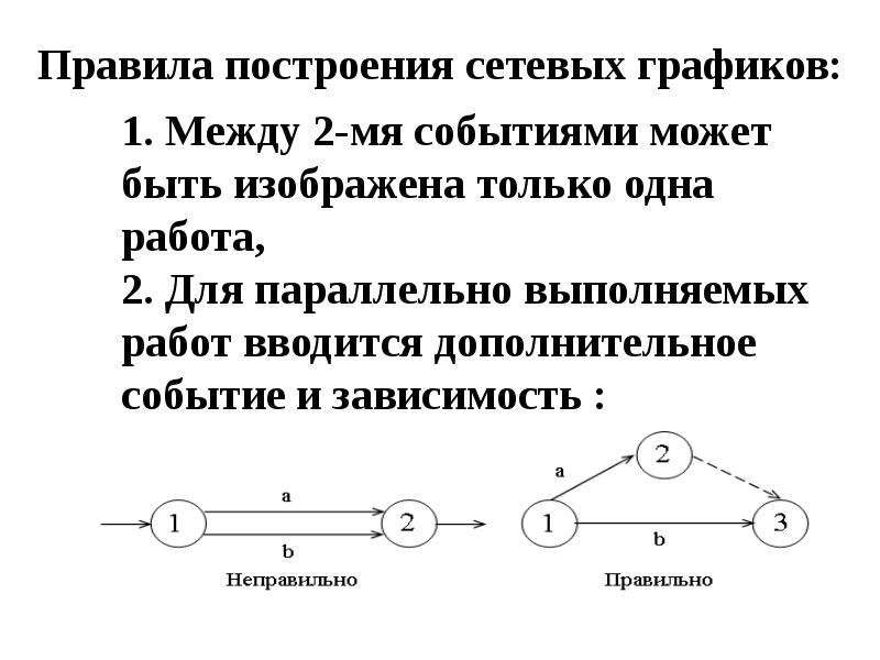 Последовательность построения сетевых графиков