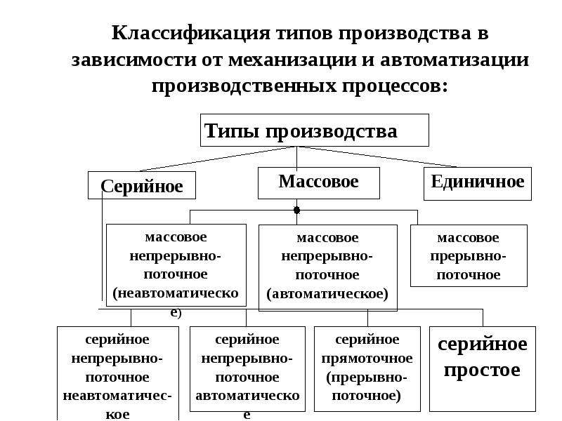 Классификация производства. Классификация автоматизации производства. Классификация видов производства. Классификация типов производства. Механизация производственных процессов.