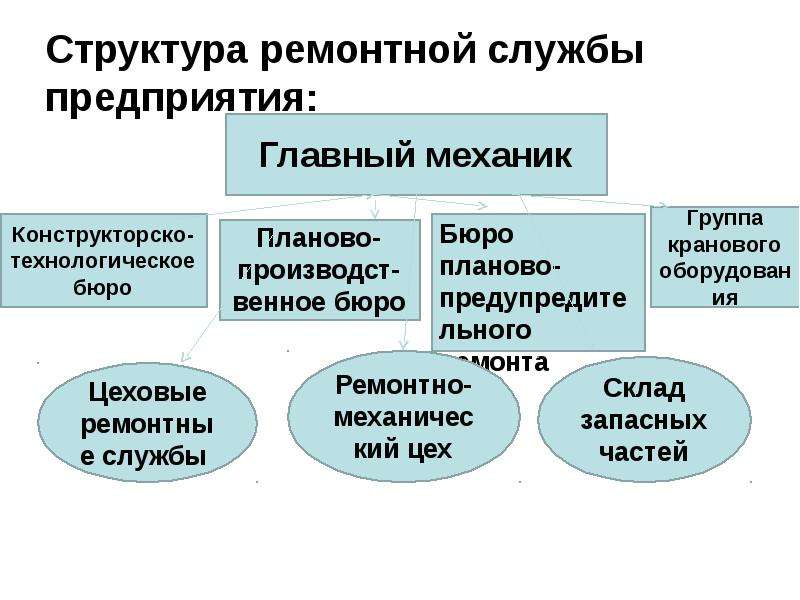 Структурная схема ремонтной службы это