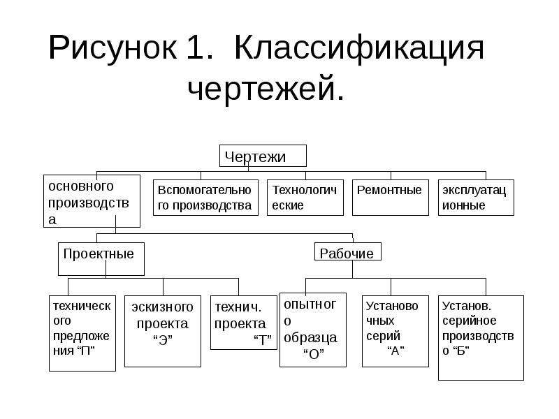 Классификация картинки. Классификация чертежей. Классификация рисунок. Классификация черчение. Классификация чертежей по назначению и содержанию.