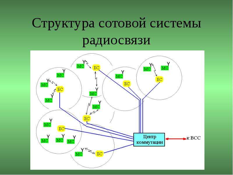 Под связи. Сотовая структура системы. Сети подвижной радиосвязи. Системы сотовой подвижной радиосвязи.. Структура системы радиосвязи.