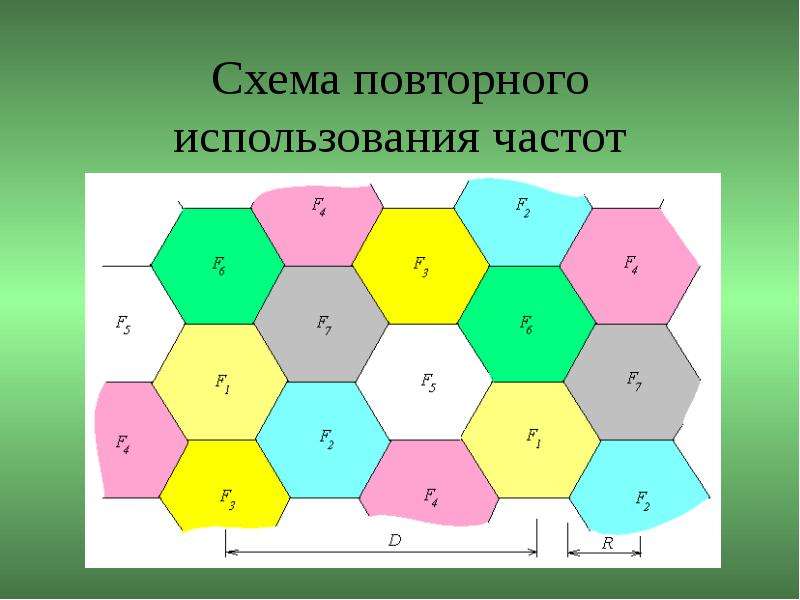 Повторное использование частоты. Схема повторного использования. Повторное использование частот. Технология повторного использования частот. Метод мягкого повторного использования частот.